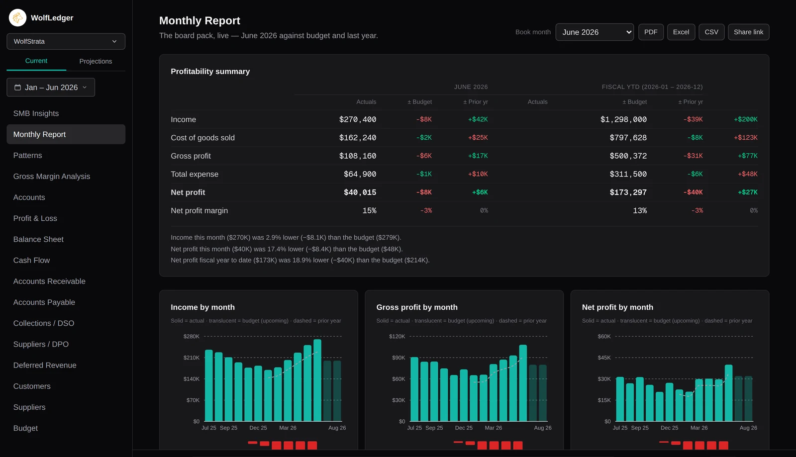 WolfLedger monthly report — executive summary, budget variance, and cash runway